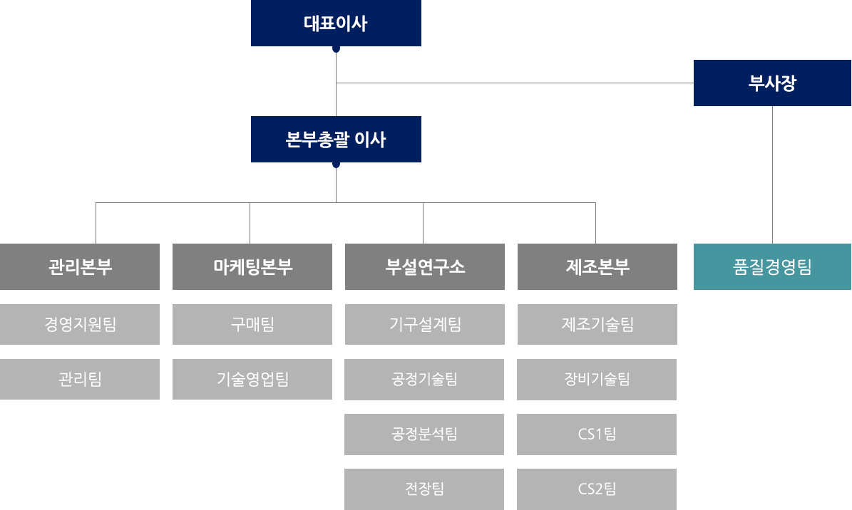 조직도